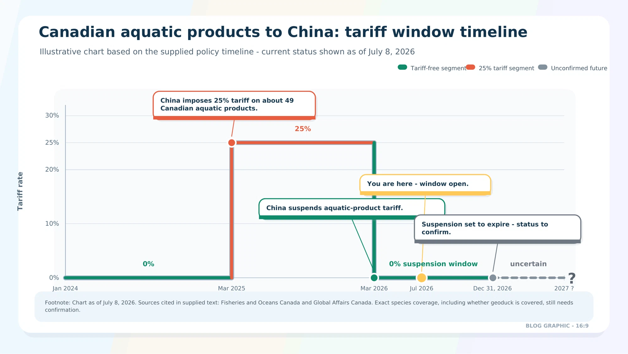 The timeline in one view: tariff imposed 2025, suspended March 1, 2026, suspension running to end of 2026.